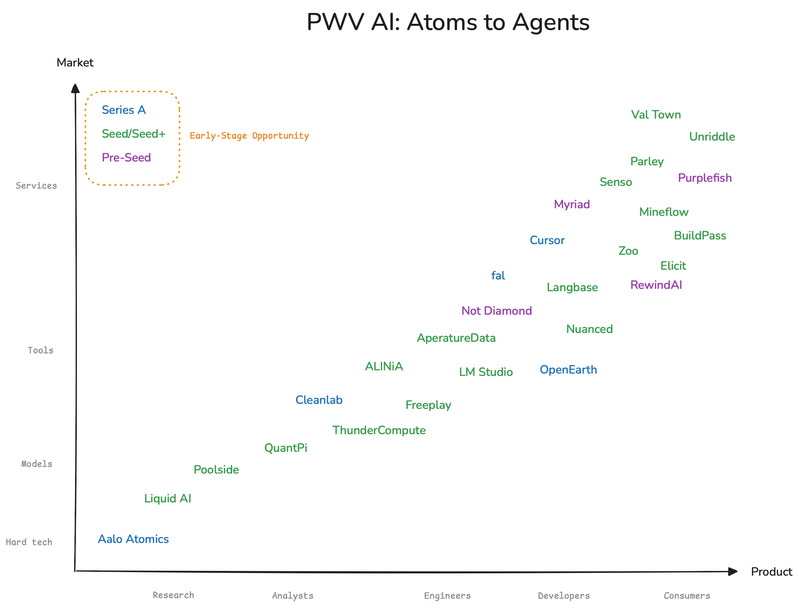 PWV AI: Atoms to Agents